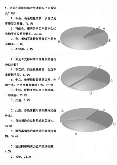 超七成网友面对“公益促销”选择理性消费