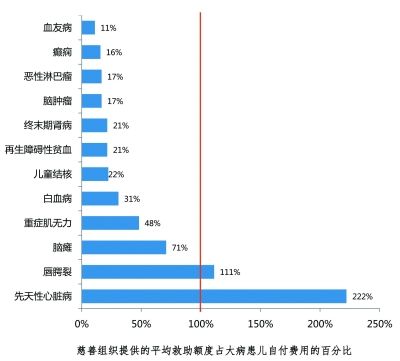 医疗救助领域资源分布不均成救助难点