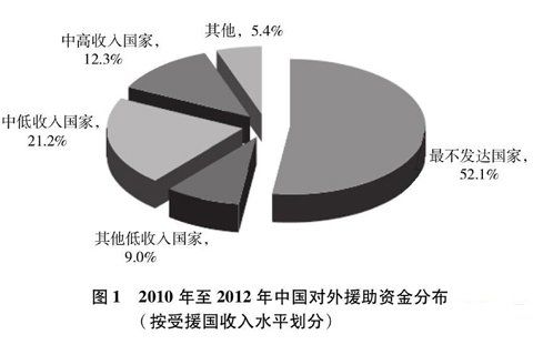 揭秘：中国“对外援助”的那些事