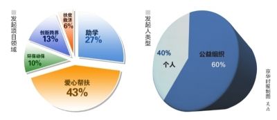 众筹成公益筹资新形式仍有五方面待突破