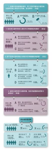 调查：你支持公益时间与升迁挂钩吗