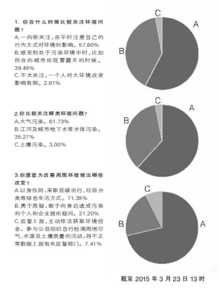 仅两成网友选择通过质疑排污者来改善环境