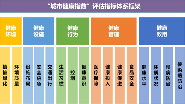 你的城市健康状况如何？大数据将从这些指标给出答案