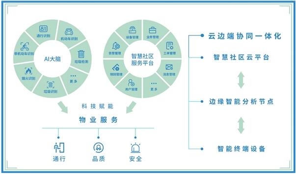 “智慧物业”时代，让社区生活充满“AI”