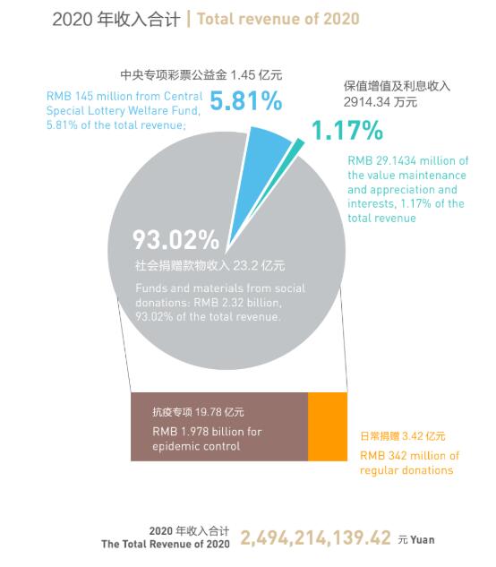 中国红十字基金会2020年度收入24.94亿元，公益支出23.7亿元