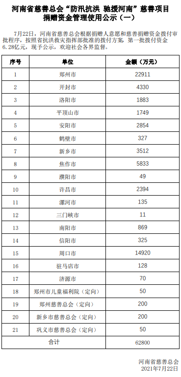 河南省慈善总会披露17.98亿元善款去向