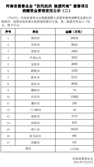 河南省慈善总会披露17.98亿元善款去向