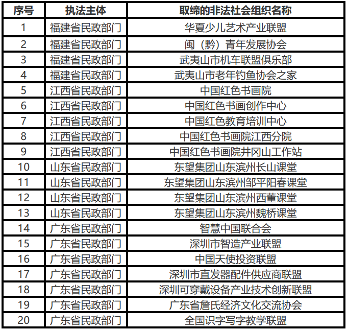 中国红色书画院、中国天使投资联盟等41家非法社会组织被依法取缔