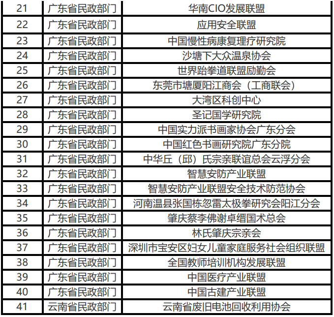 中国红色书画院、中国天使投资联盟等41家非法社会组织被依法取缔