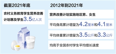 营养改善计划惠及农村学生3.5亿人次（奋进新征程 建功新时代·非凡十年）