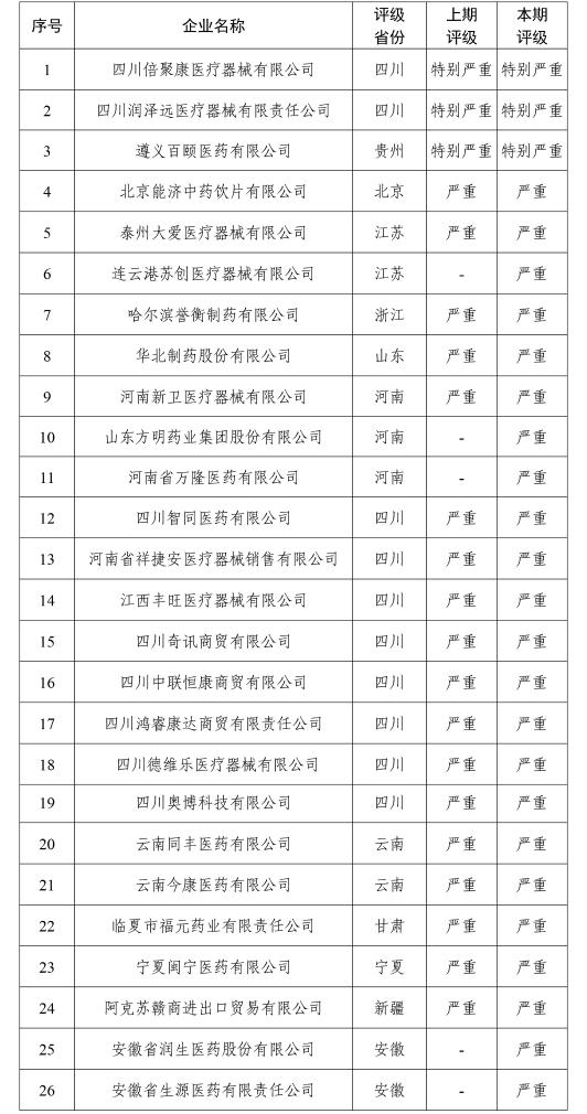 国家医保局曝光26家失信医药企业